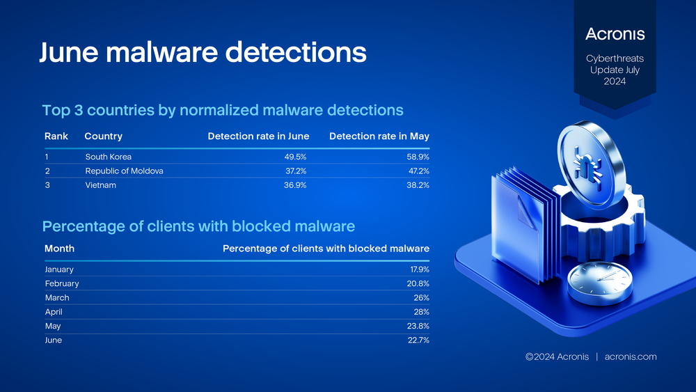 Acronis